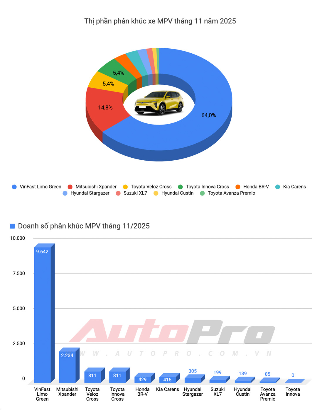 Limo Green, Xforce lập doanh số kỷ lục, Vios trở lại 'đường đua' và những điểm đáng chú ý trong báo cáo doanh số tháng 11- Ảnh 9.