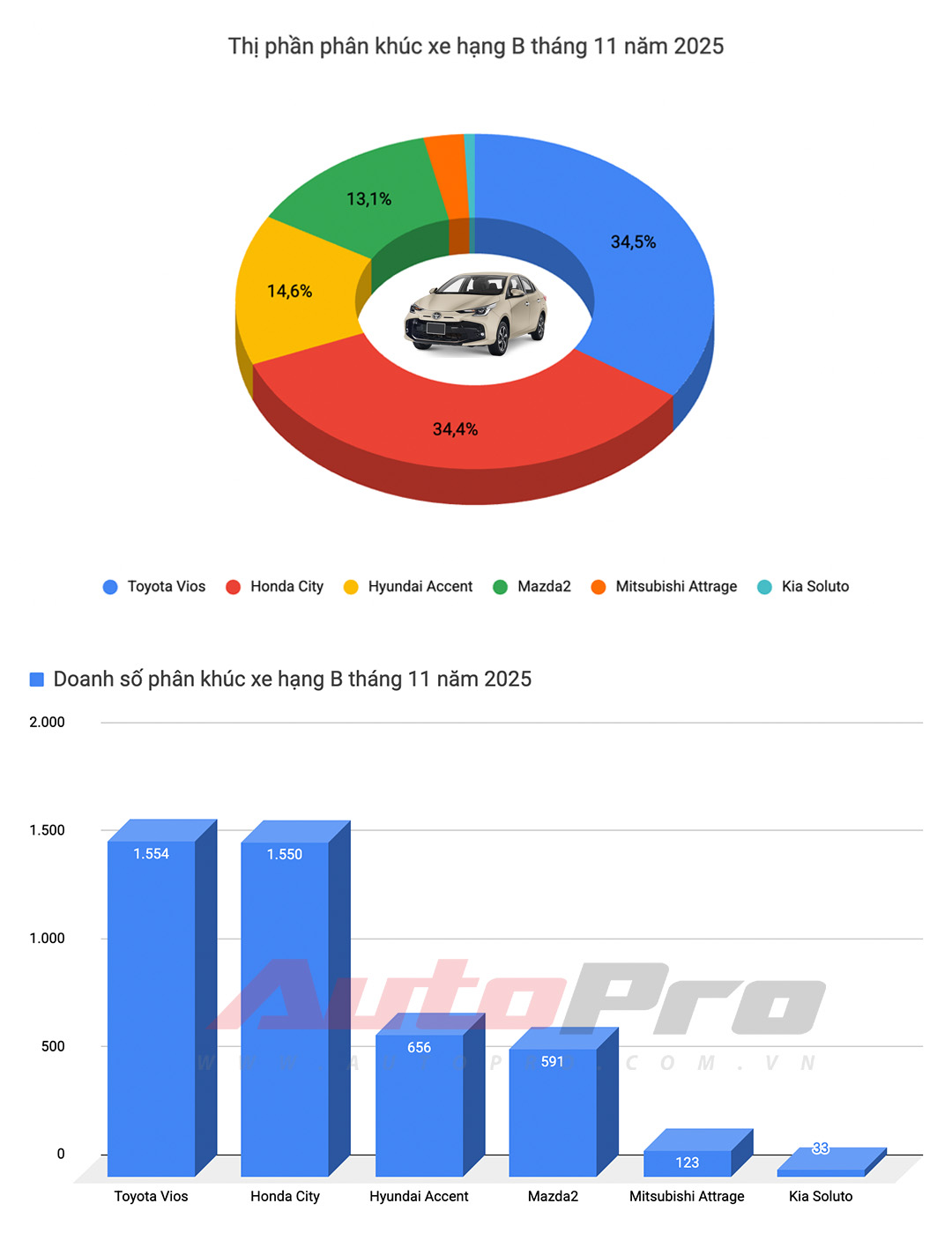Limo Green, Xforce lập doanh số kỷ lục, Vios trở lại 'đường đua' và những điểm đáng chú ý trong báo cáo doanh số tháng 11- Ảnh 6.