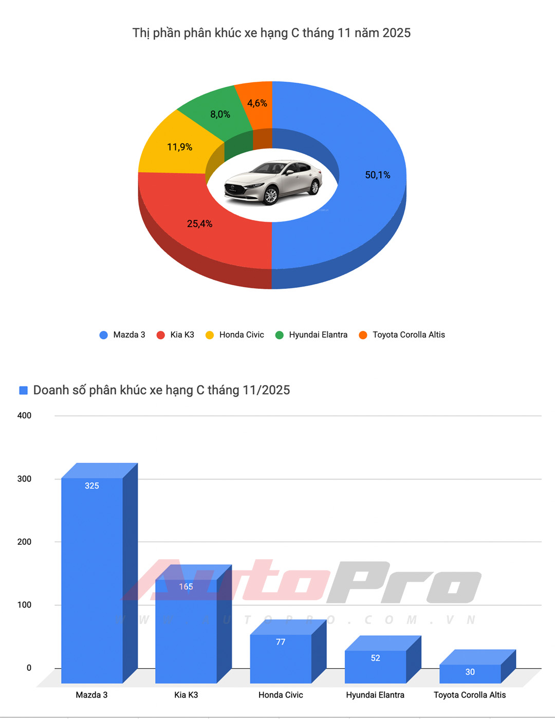Limo Green, Xforce lập doanh số kỷ lục, Vios trở lại 'đường đua' và những điểm đáng chú ý trong báo cáo doanh số tháng 11- Ảnh 7.