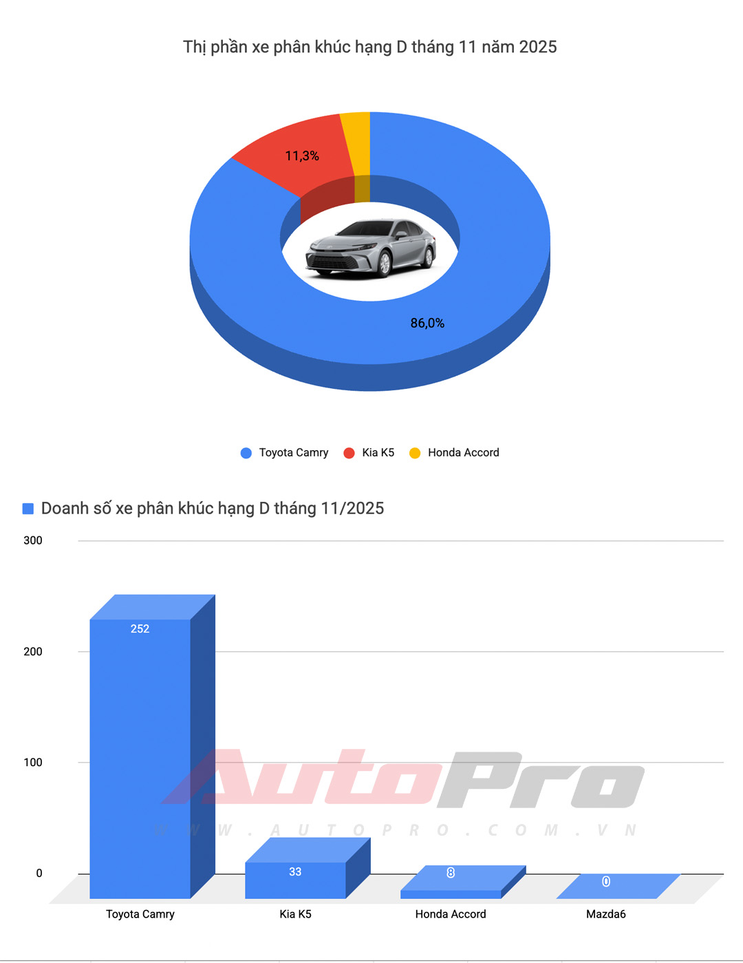 Limo Green, Xforce lập doanh số kỷ lục, Vios trở lại 'đường đua' và những điểm đáng chú ý trong báo cáo doanh số tháng 11- Ảnh 8.