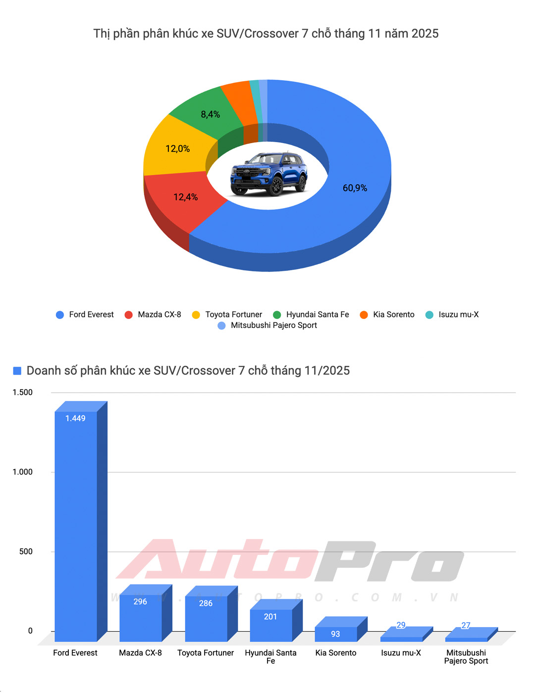 Limo Green, Xforce lập doanh số kỷ lục, Vios trở lại 'đường đua' và những điểm đáng chú ý trong báo cáo doanh số tháng 11- Ảnh 14.