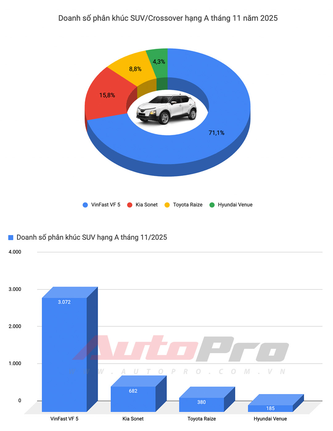 Limo Green, Xforce lập doanh số kỷ lục, Vios trở lại 'đường đua' và những điểm đáng chú ý trong báo cáo doanh số tháng 11- Ảnh 11.