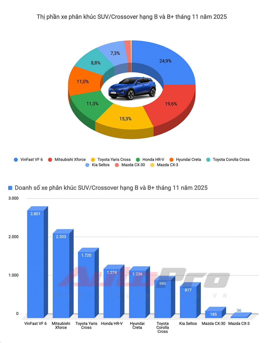 Limo Green, Xforce lập doanh số kỷ lục, Vios trở lại 'đường đua' và những điểm đáng chú ý trong báo cáo doanh số tháng 11- Ảnh 12.
