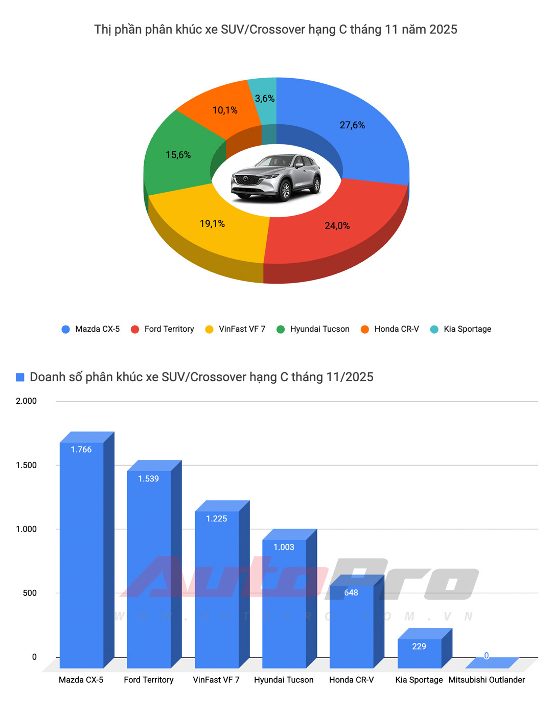 Limo Green, Xforce lập doanh số kỷ lục, Vios trở lại 'đường đua' và những điểm đáng chú ý trong báo cáo doanh số tháng 11- Ảnh 13.