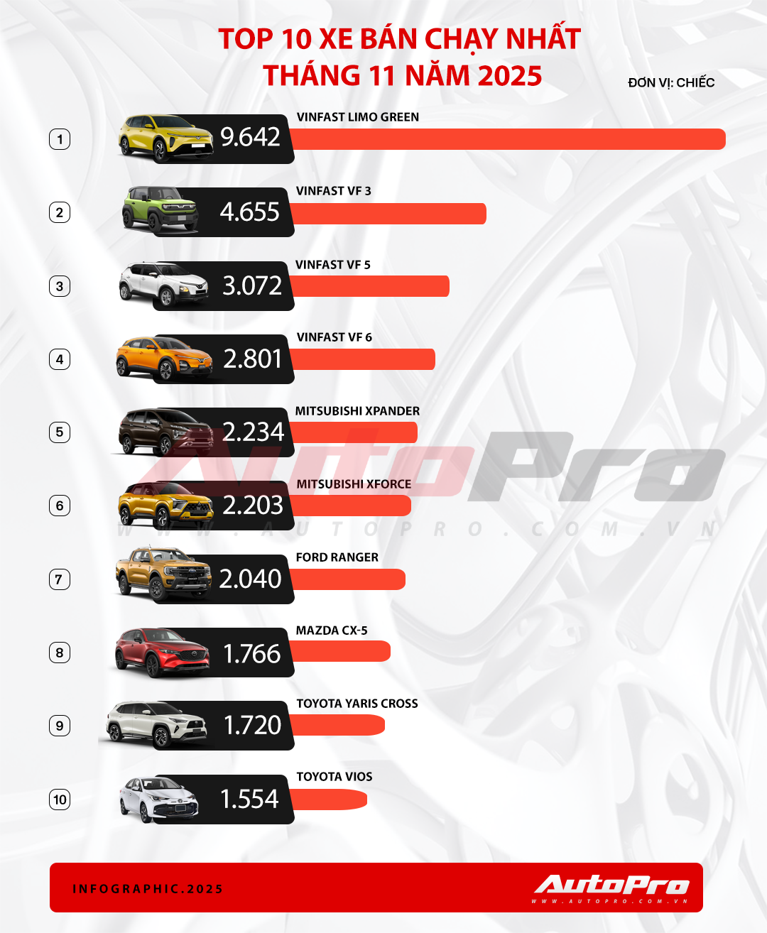 Limo Green, Xforce lập doanh số kỷ lục, Vios trở lại 'đường đua' và những điểm đáng chú ý trong báo cáo doanh số tháng 11- Ảnh 2.