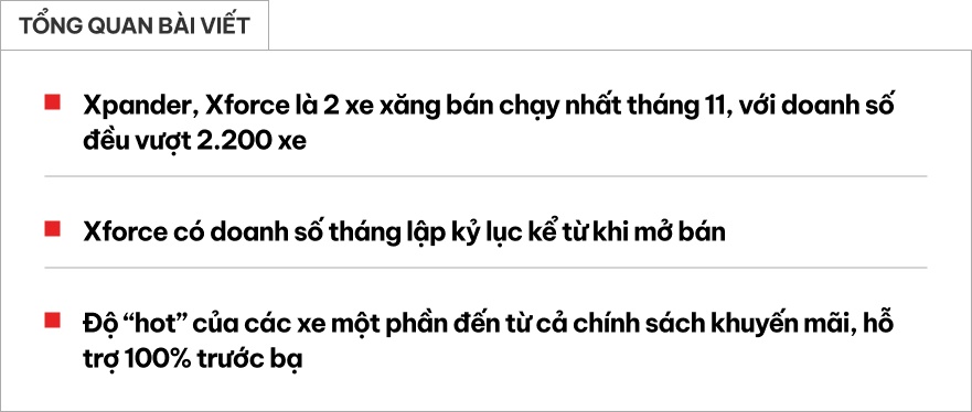 Mitsubishi chiếm trọn 2 vị trí xe xăng bán chạy nhất Việt Nam tháng 11: Xforce lập kỷ lục doanh số mới, đắt khách gần ngang Xpander- Ảnh 1. Mitsubishi chiếm trọn 2 vị trí xe xăng bán chạy nhất Việt Nam tháng 11: Xforce lập kỷ lục doanh số mới, đắt khách gần ngang Xpander- Ảnh 1.