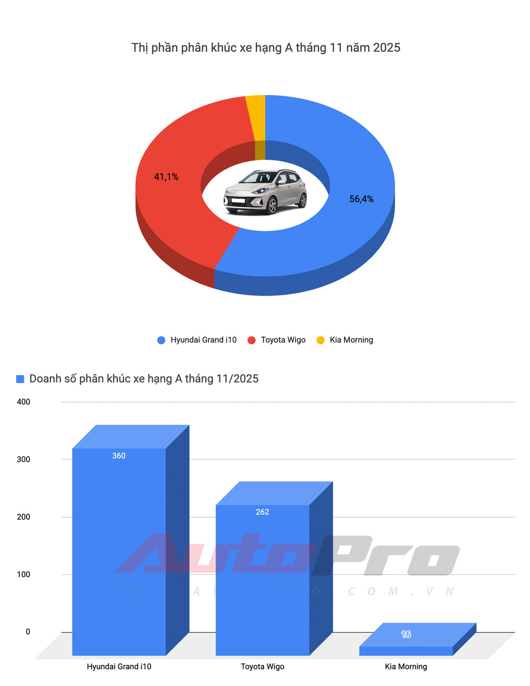 Limo Green, Xforce lập doanh số kỷ lục, Vios trở lại 'đường đua' và những điểm đáng chú ý trong báo cáo doanh số tháng 11- Ảnh 5.