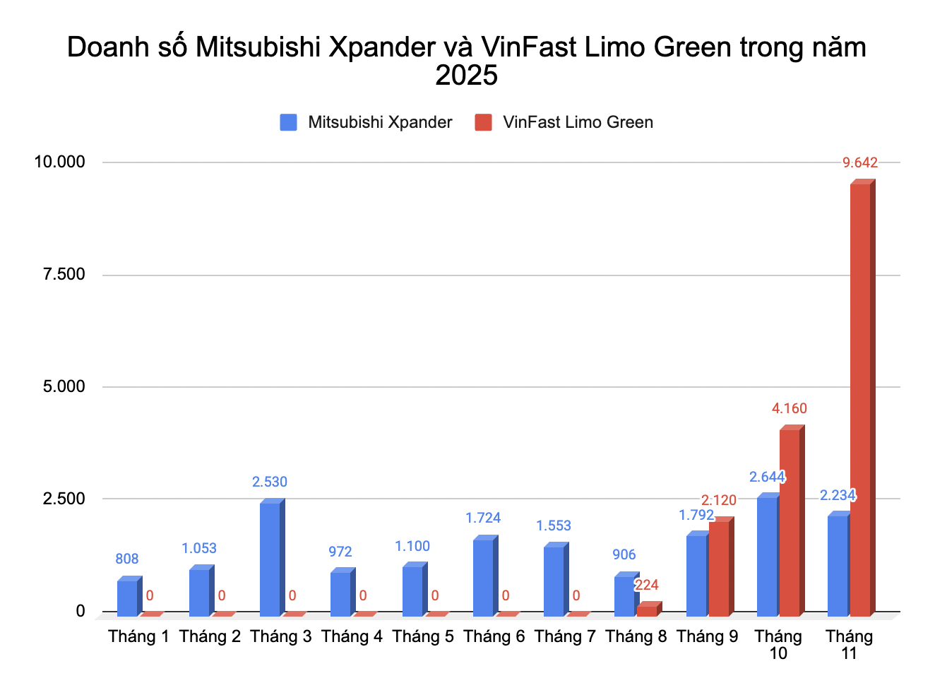 Mitsubishi Xpander muốn giữ ngôi vương MPV Việt Nam 2025 thì phải làm được điều không tưởng này trước VinFast Limo Green- Ảnh 4. Mitsubishi Xpander muốn giữ ngôi vương MPV Việt Nam 2025 thì phải làm được điều không tưởng này trước VinFast Limo Green- Ảnh 4.