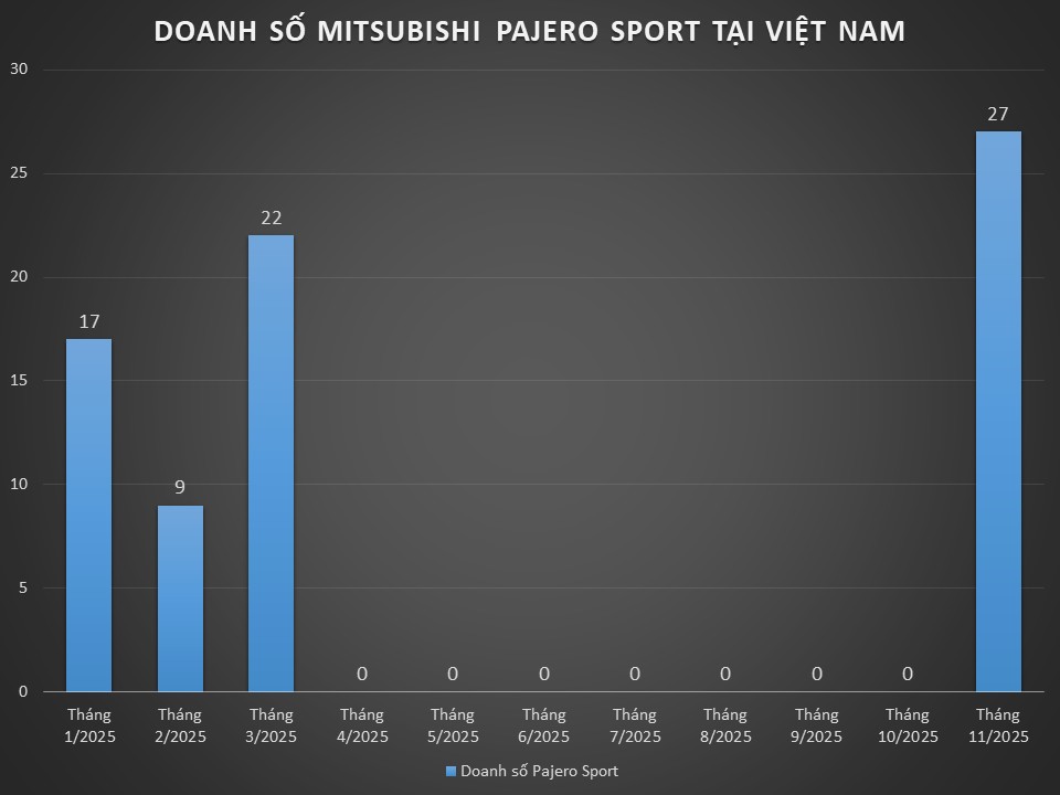Mitsubishi Pajero Sport có xe bán trở lại sau 7 tháng ‘mất hút’ tại Việt Nam: Hãng chỉ còn bản máy xăng, khách mua phải có điều kiện- Ảnh 2.