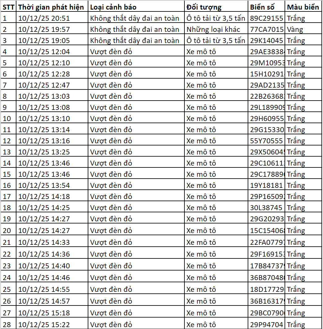 115 chủ xe có biển số sau được camera A.I ghi lại nhanh chóng nộp phạt nguội theo Nghị định 168- Ảnh 1. 115 chủ xe có biển số sau được camera A.I ghi lại nhanh chóng nộp phạt nguội theo Nghị định 168- Ảnh 1.