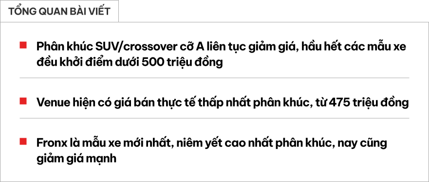 Loạt SUV nhỏ đua giảm giá cuối năm tại Việt Nam: Venue rẻ nhất từ 475 triệu, Fronx cũng còn dưới 500 triệu đồng- Ảnh 1. Loạt SUV nhỏ đua giảm giá cuối năm tại Việt Nam: Venue rẻ nhất từ 475 triệu, Fronx cũng còn dưới 500 triệu đồng- Ảnh 1.