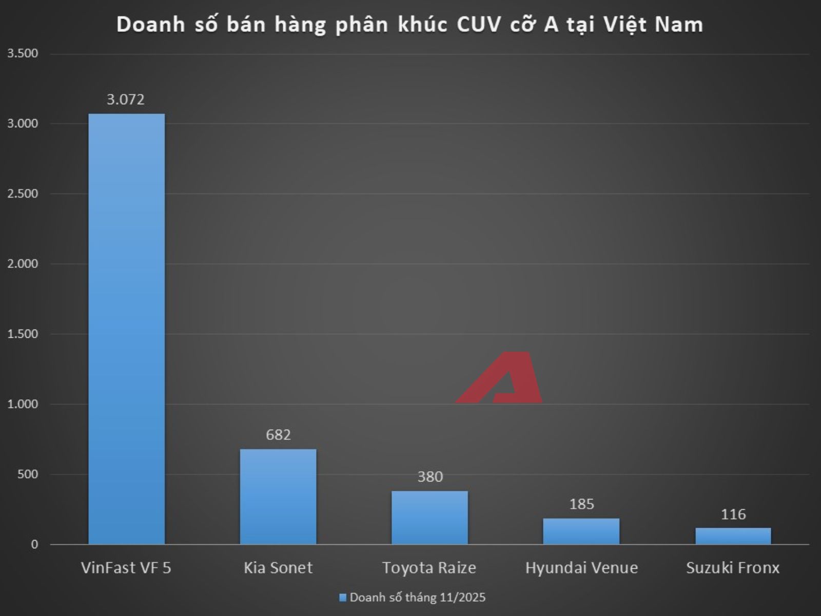 Suzuki Fronx ‘hụt hơi’ trong phân khúc dù liên tục giảm giá sau ra mắt: Doanh số xếp cuối bảng, chỉ bằng nửa mục tiêu đề ra- Ảnh 3. Suzuki Fronx ‘hụt hơi’ trong phân khúc dù liên tục giảm giá sau ra mắt: Doanh số xếp cuối bảng, chỉ bằng nửa mục tiêu đề ra- Ảnh 3.