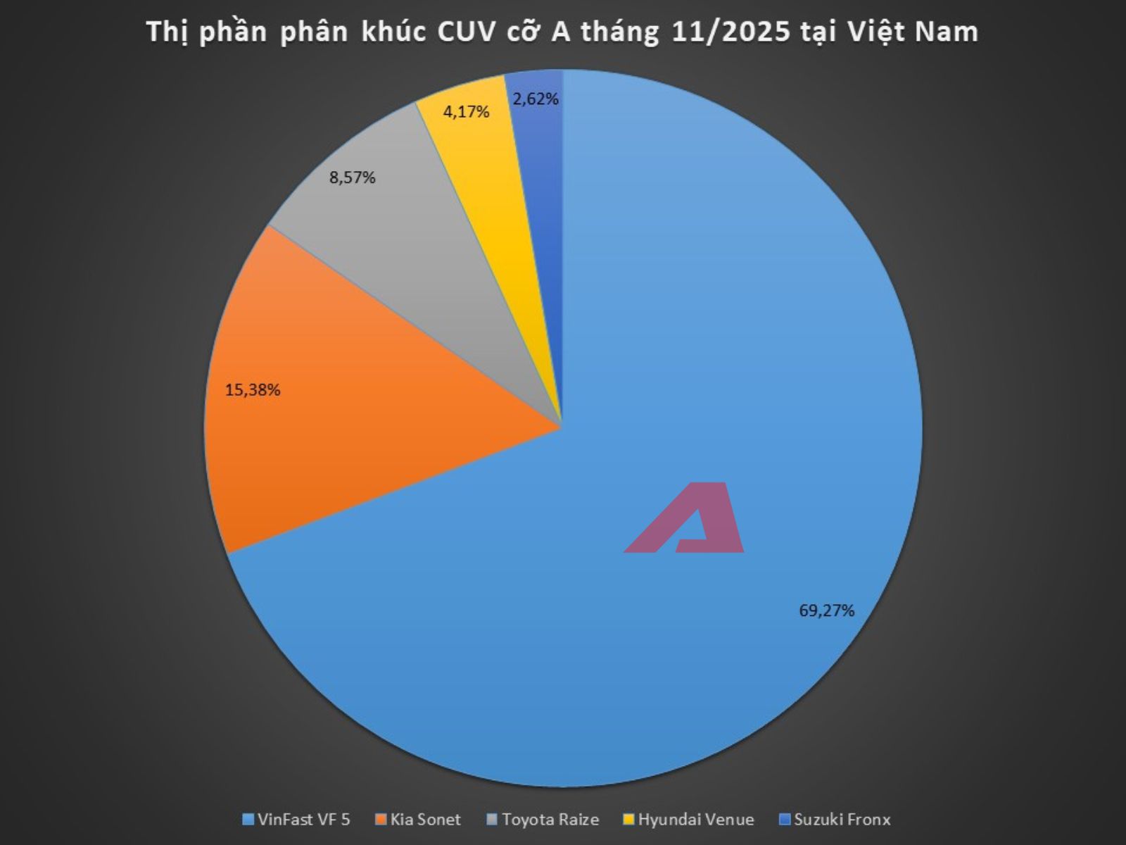 Suzuki Fronx ‘hụt hơi’ trong phân khúc dù liên tục giảm giá sau ra mắt: Doanh số xếp cuối bảng, chỉ bằng nửa mục tiêu đề ra- Ảnh 4. Suzuki Fronx ‘hụt hơi’ trong phân khúc dù liên tục giảm giá sau ra mắt: Doanh số xếp cuối bảng, chỉ bằng nửa mục tiêu đề ra- Ảnh 4.