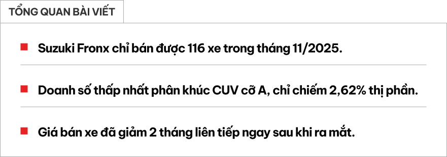 Suzuki Fronx ‘hụt hơi’ trong phân khúc dù liên tục giảm giá sau ra mắt: Doanh số xếp cuối bảng, chỉ bằng nửa mục tiêu đề ra- Ảnh 1. Suzuki Fronx ‘hụt hơi’ trong phân khúc dù liên tục giảm giá sau ra mắt: Doanh số xếp cuối bảng, chỉ bằng nửa mục tiêu đề ra- Ảnh 1.