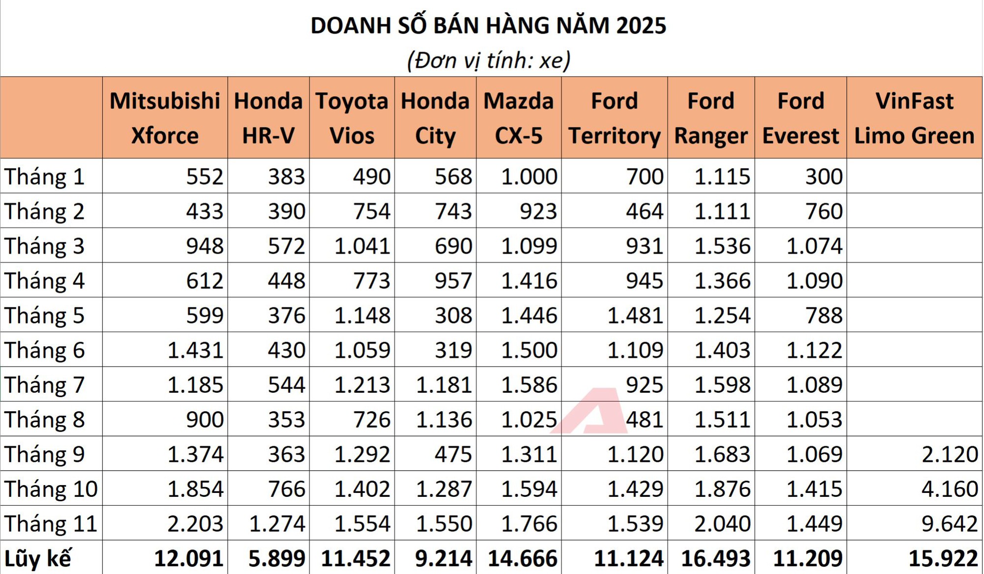 VinFast Limo Green b&ugrave;ng nổ c&ugrave;ng những c&aacute;i t&ecirc;n đồng loạt lập đỉnh doanh số từ đầu năm tại Việt Nam trong th&aacute;ng 11/2025- Ảnh 2.