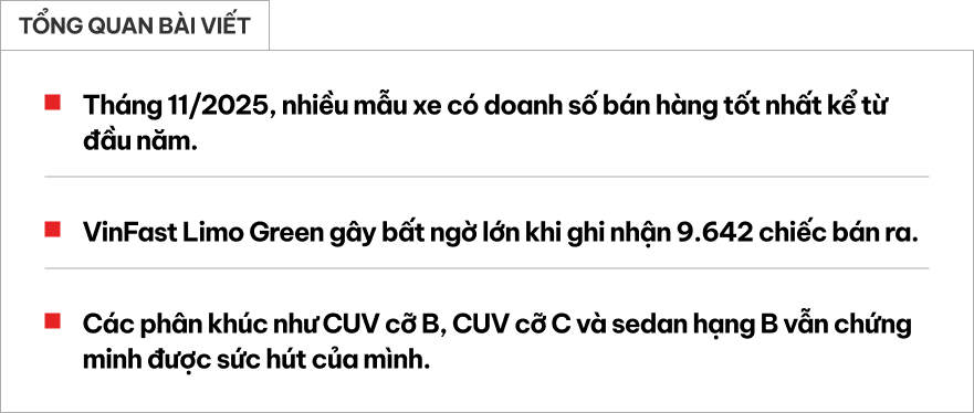 VinFast Limo Green b&ugrave;ng nổ c&ugrave;ng những c&aacute;i t&ecirc;n đồng loạt lập đỉnh doanh số từ đầu năm tại Việt Nam trong th&aacute;ng 11/2025- Ảnh 1.