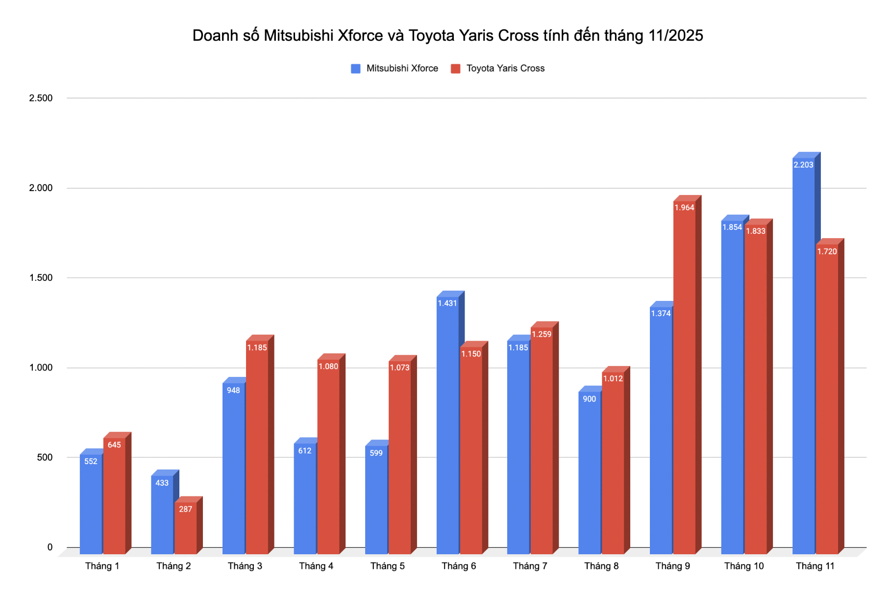 Mitsubishi Xforce so kè Toyota Yaris Cross đến phút cuối: Tưởng chừng buông xuôi nhưng cuộc đua chưa ngã ngũ- Ảnh 3. Mitsubishi Xforce so kè Toyota Yaris Cross đến phút cuối: Tưởng chừng buông xuôi nhưng cuộc đua chưa ngã ngũ- Ảnh 3.