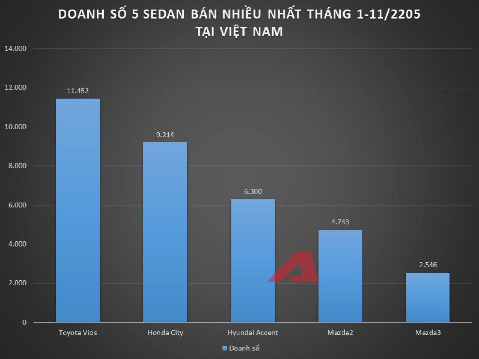 Top 5 sedan b&aacute;n chạy nhất 11 th&aacute;ng đầu năm: Bảng xếp hạng tổng dần định h&igrave;nh, Vios vững ng&ocirc;i đầu, 4/5 c&aacute;i t&ecirc;n thuộc ph&acirc;n kh&uacute;c B, kh&ocirc;ng c&oacute; hạng D- Ảnh 2.