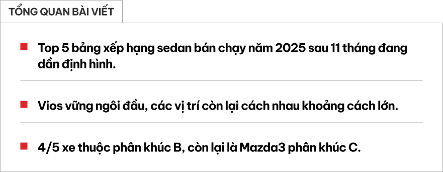 Top 5 sedan b&aacute;n chạy nhất 11 th&aacute;ng đầu năm: Bảng xếp hạng tổng dần định h&igrave;nh, Vios vững ng&ocirc;i đầu, 4/5 c&aacute;i t&ecirc;n thuộc ph&acirc;n kh&uacute;c B, kh&ocirc;ng c&oacute; hạng D- Ảnh 1.