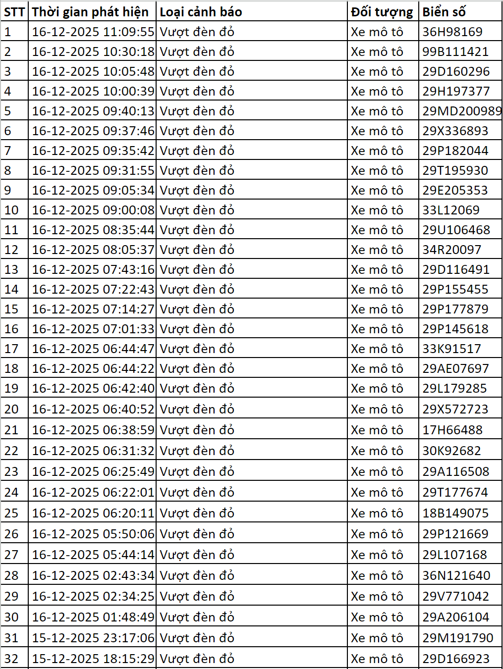119 chủ xe c&oacute; biển số sau được camera A.I ghi lại nhanh ch&oacute;ng nộp phạt nguội theo Nghị định 168- Ảnh 1.