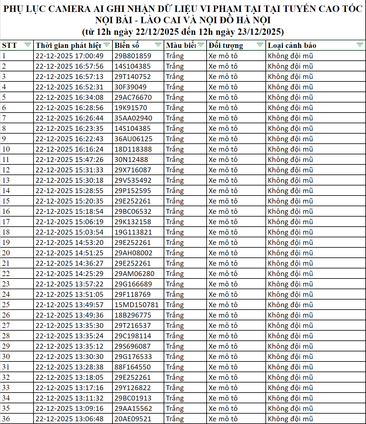 Gần 100 chủ xe máy có biển số sau được camera A.I ghi lại nhanh chóng nộp phạt nguội theo Nghị định 168- Ảnh 1. Gần 100 chủ xe máy có biển số sau được camera A.I ghi lại nhanh chóng nộp phạt nguội theo Nghị định 168- Ảnh 1.