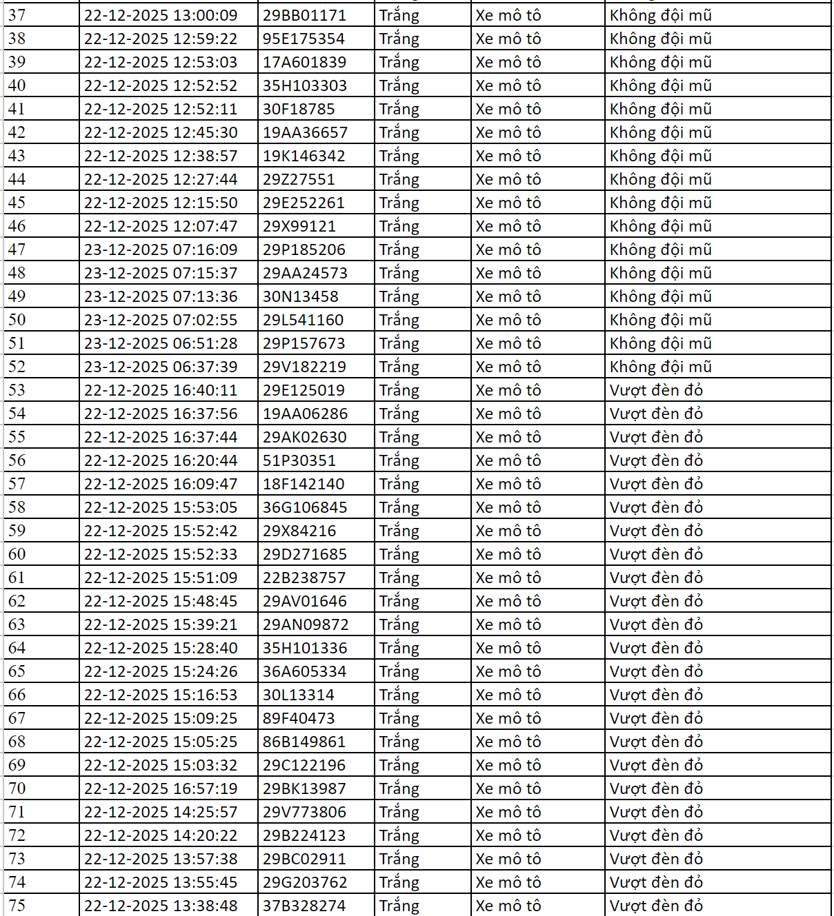 Gần 100 chủ xe máy có biển số sau được camera A.I ghi lại nhanh chóng nộp phạt nguội theo Nghị định 168- Ảnh 2. Gần 100 chủ xe máy có biển số sau được camera A.I ghi lại nhanh chóng nộp phạt nguội theo Nghị định 168- Ảnh 2.