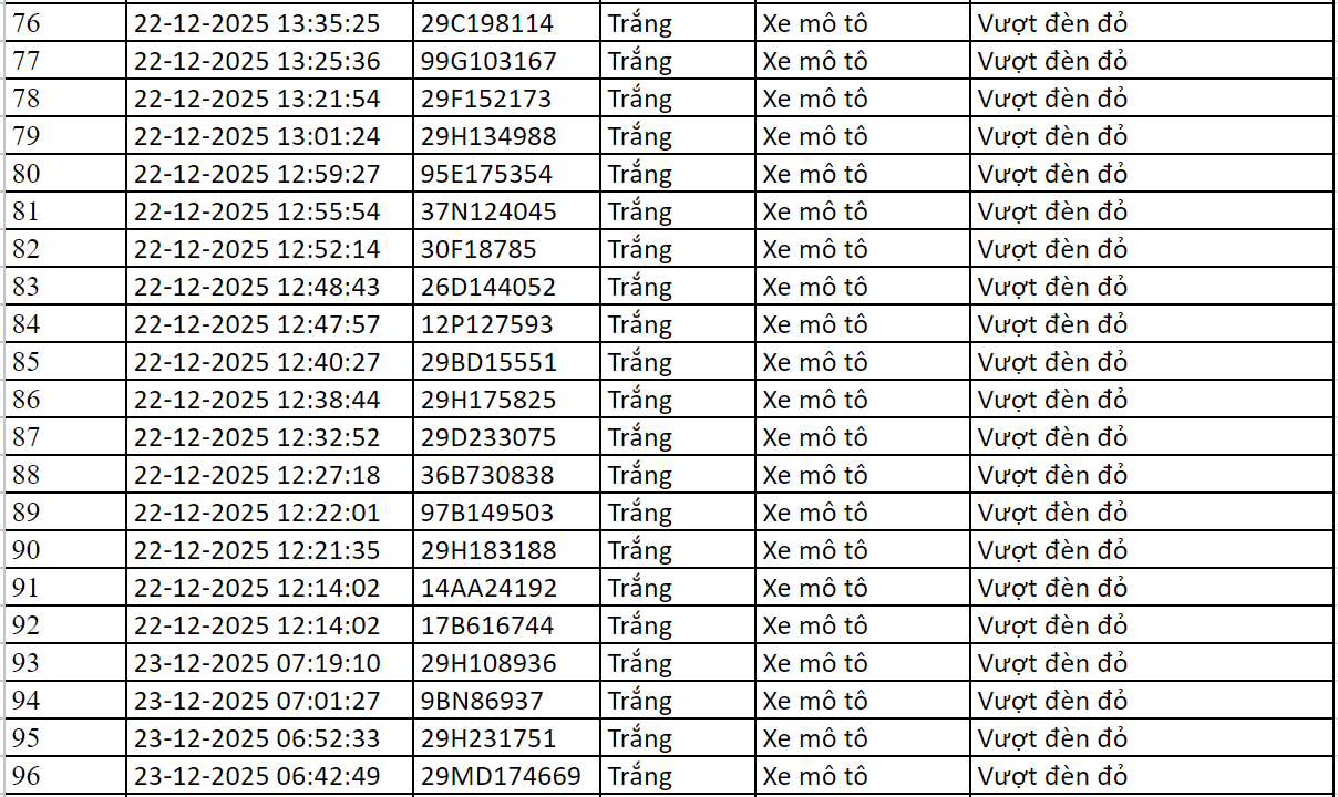 Gần 100 chủ xe máy có biển số sau được camera A.I ghi lại nhanh chóng nộp phạt nguội theo Nghị định 168- Ảnh 3. Gần 100 chủ xe máy có biển số sau được camera A.I ghi lại nhanh chóng nộp phạt nguội theo Nghị định 168- Ảnh 3.