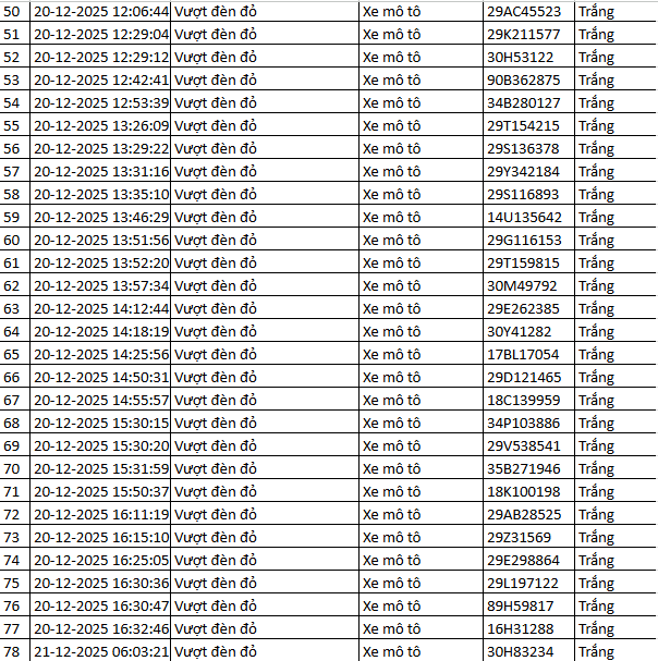 564 chủ xe máy vượt đèn đỏ có biển số sau nhanh chóng nộp phạt nguội theo Nghị định 168- Ảnh 1. 564 chủ xe máy vượt đèn đỏ có biển số sau nhanh chóng nộp phạt nguội theo Nghị định 168- Ảnh 1.