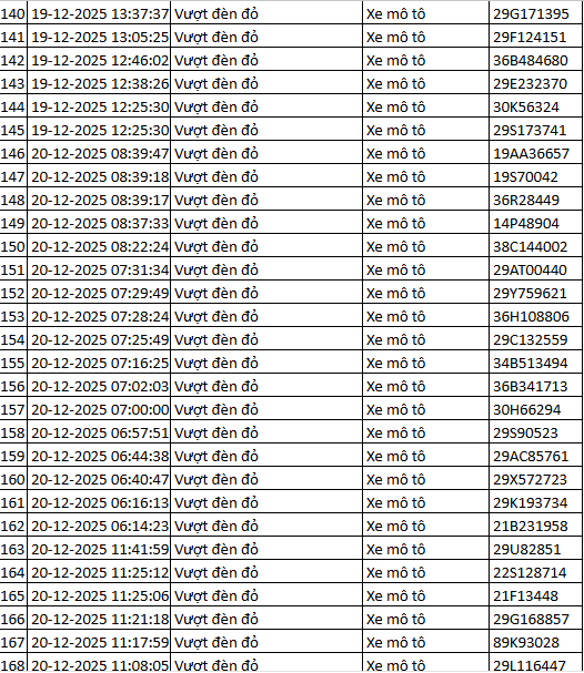 564 chủ xe máy vượt đèn đỏ có biển số sau nhanh chóng nộp phạt nguội theo Nghị định 168- Ảnh 7. 564 chủ xe máy vượt đèn đỏ có biển số sau nhanh chóng nộp phạt nguội theo Nghị định 168- Ảnh 7.