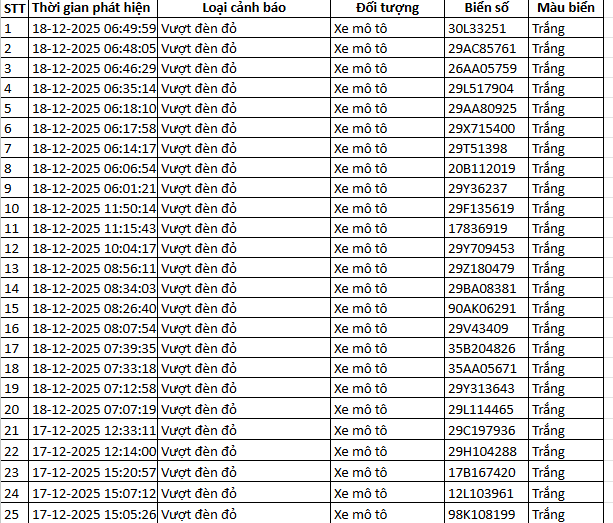 564 chủ xe máy vượt đèn đỏ có biển số sau nhanh chóng nộp phạt nguội theo Nghị định 168- Ảnh 9. 564 chủ xe máy vượt đèn đỏ có biển số sau nhanh chóng nộp phạt nguội theo Nghị định 168- Ảnh 9.
