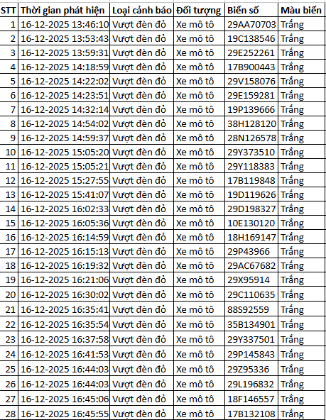 564 chủ xe máy vượt đèn đỏ có biển số sau nhanh chóng nộp phạt nguội theo Nghị định 168- Ảnh 12. 564 chủ xe máy vượt đèn đỏ có biển số sau nhanh chóng nộp phạt nguội theo Nghị định 168- Ảnh 12.