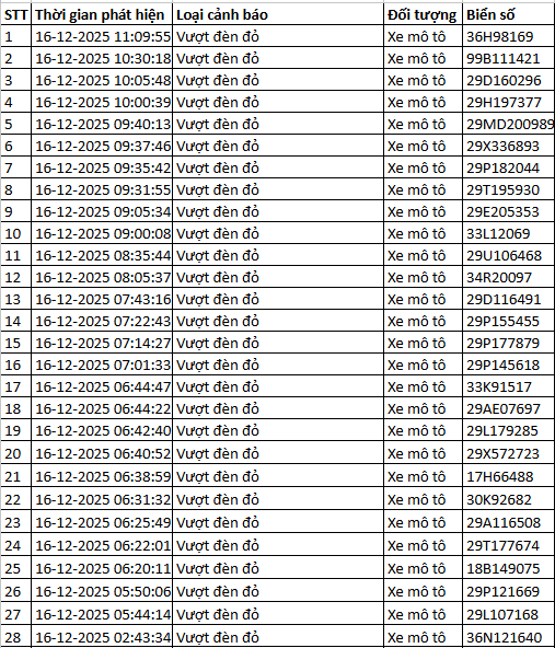 564 chủ xe máy vượt đèn đỏ có biển số sau nhanh chóng nộp phạt nguội theo Nghị định 168- Ảnh 15. 564 chủ xe máy vượt đèn đỏ có biển số sau nhanh chóng nộp phạt nguội theo Nghị định 168- Ảnh 15.