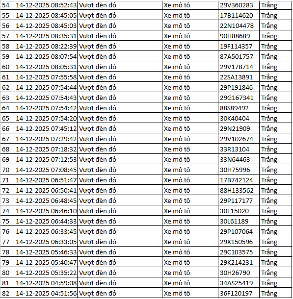 564 chủ xe máy vượt đèn đỏ có biển số sau nhanh chóng nộp phạt nguội theo Nghị định 168- Ảnh 18. 564 chủ xe máy vượt đèn đỏ có biển số sau nhanh chóng nộp phạt nguội theo Nghị định 168- Ảnh 18.