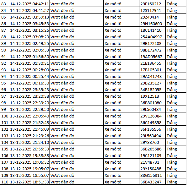 564 chủ xe máy vượt đèn đỏ có biển số sau nhanh chóng nộp phạt nguội theo Nghị định 168- Ảnh 19. 564 chủ xe máy vượt đèn đỏ có biển số sau nhanh chóng nộp phạt nguội theo Nghị định 168- Ảnh 19.