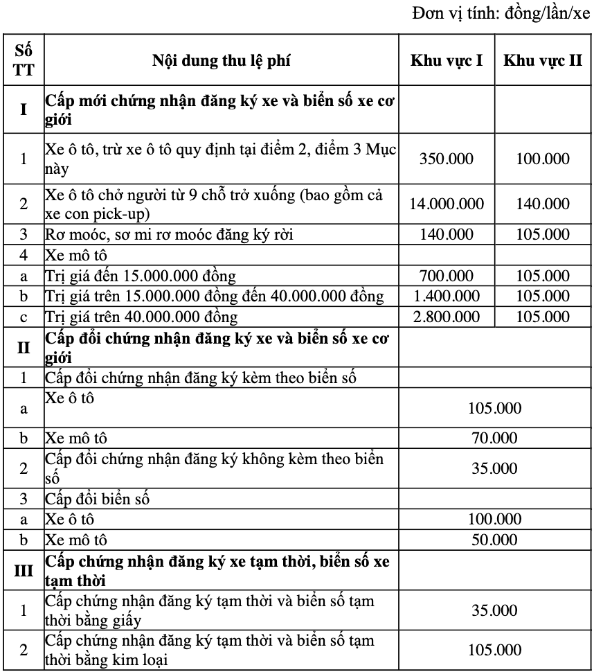 Tin vui cho người đăng k&yacute; biển số &ocirc; t&ocirc; tại H&agrave; Nội, TPHCM- Ảnh 1.