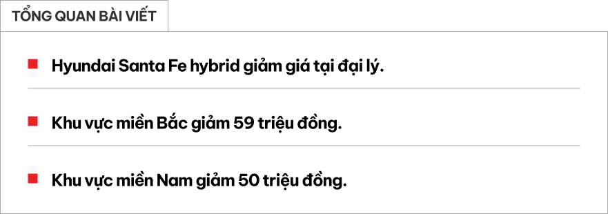 Hyundai Santa Fe hybrid vừa ra mắt đ&atilde; giảm gần 60 triệu đồng tại đại l&yacute;: Gi&aacute; thực tế vẫn cao hơn nhiều xe hybrid c&ugrave;ng ph&acirc;n kh&uacute;c- Ảnh 1.