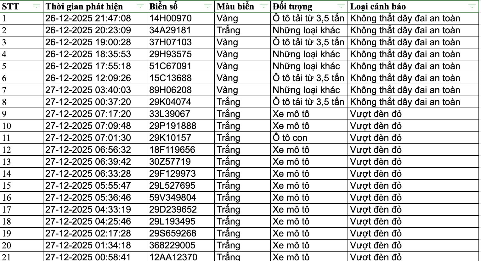 159 chủ phương tiện nhanh ch&oacute;ng nộp phạt nguội theo Nghị định 168- Ảnh 1.