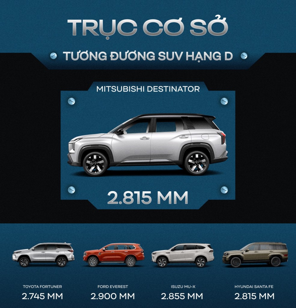 Gầm cao hơn Everest, trục cơ sở 'ăn đứt' Fortuner và những con số cho thấy vì sao Mitsubishi Destinator có thể khiến người ta cân nhắc lại việc mua CX-5- Ảnh 3.