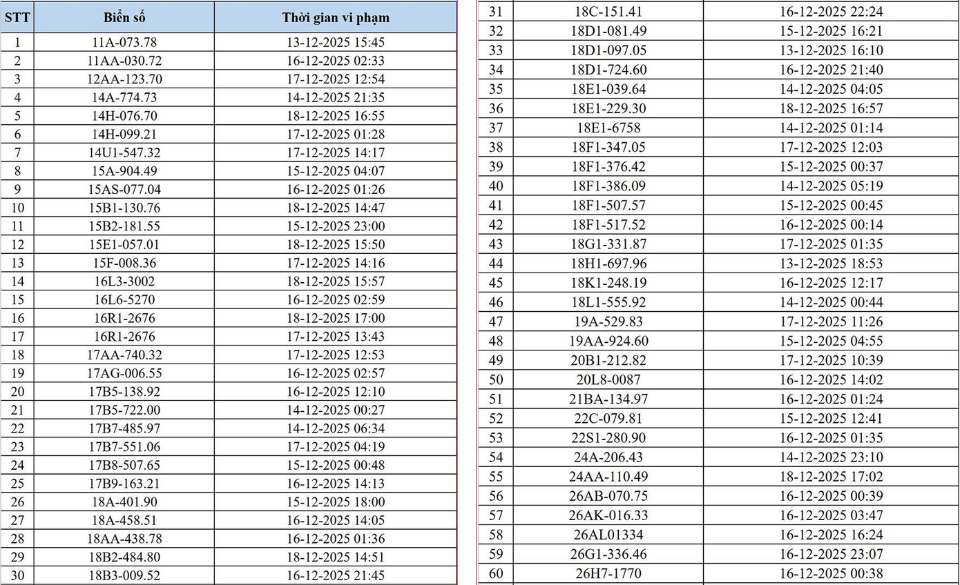 Chi tiết 545 phương tiện bị phạt nguội qua camera AI ở H&agrave; Nội- Ảnh 2.