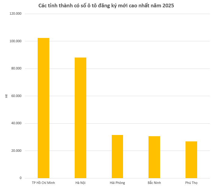 Lộ diện những tỉnh th&agrave;nh mua &ocirc; t&ocirc;, xe m&aacute;y nhiều nhất năm 2025- Ảnh 1.
