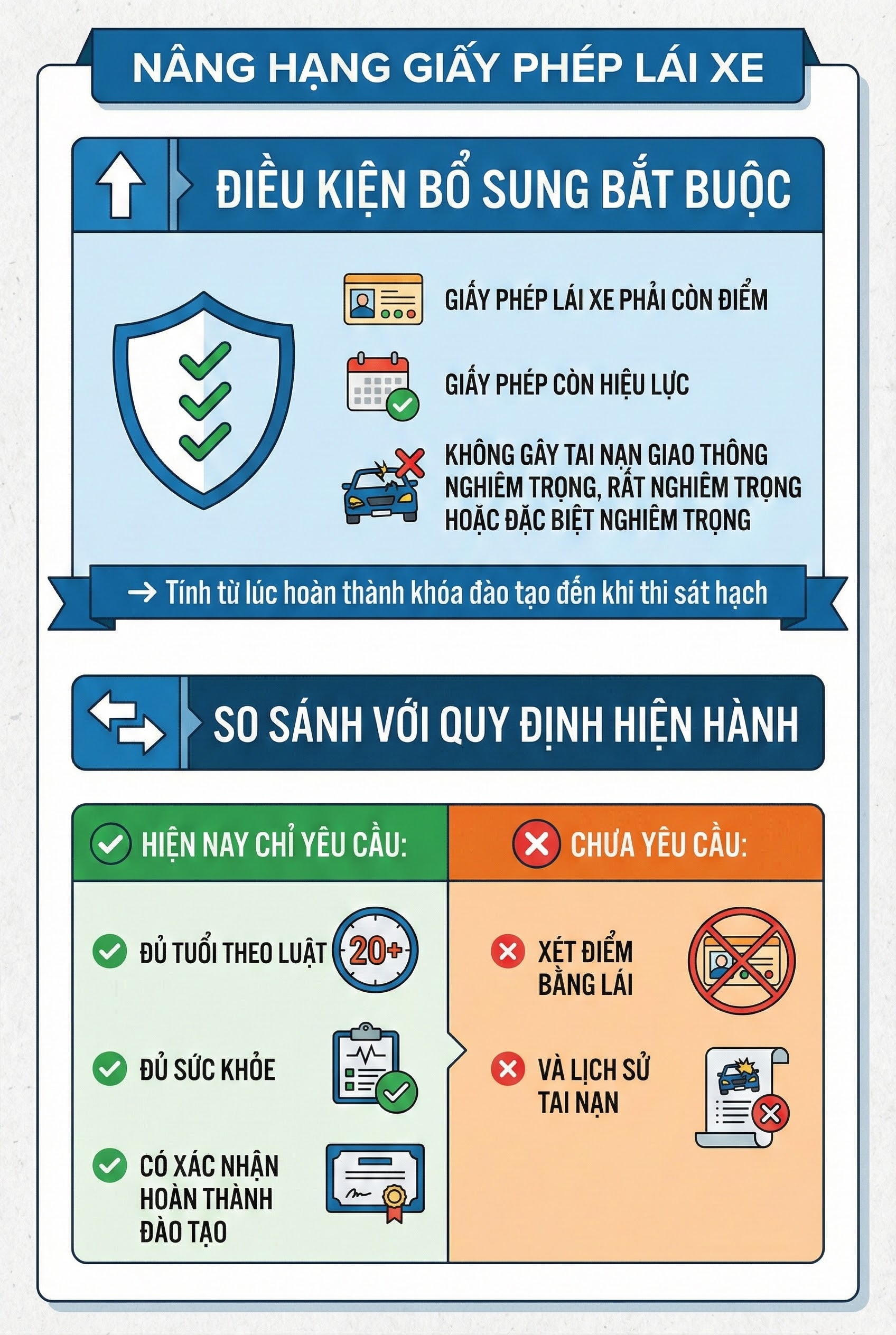 Bộ Công an đề xuất thay đổi quan trọng liên quan đến nâng hạng bằng lái xe của tất cả người dân cả nước- Ảnh 1. Bộ Công an đề xuất thay đổi quan trọng liên quan đến nâng hạng bằng lái xe của tất cả người dân cả nước- Ảnh 1.