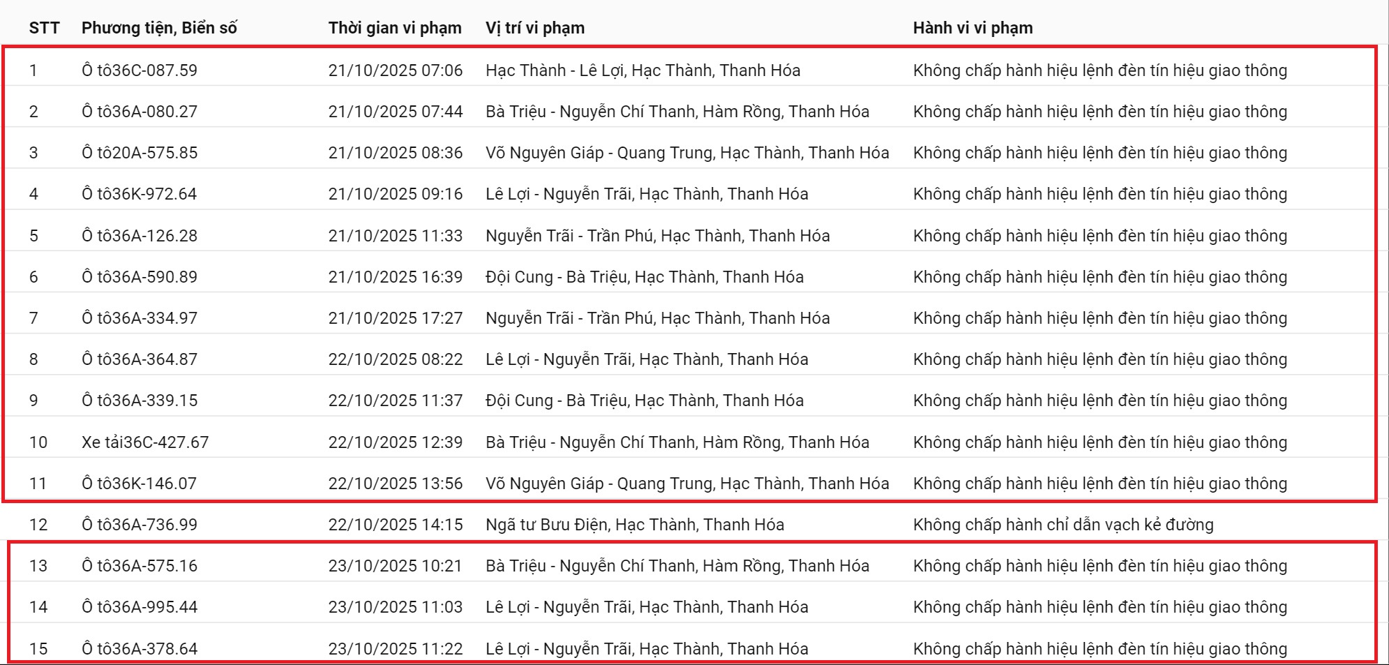 212 xe có biển số sau nhanh chóng nộp phạt nguội theo Nghị định 168: Vi phạm cùng 1 lỗi có mức phạt lên tới 20 triệu đồng- Ảnh 2. 212 xe có biển số sau nhanh chóng nộp phạt nguội theo Nghị định 168: Vi phạm cùng 1 lỗi có mức phạt lên tới 20 triệu đồng- Ảnh 2.