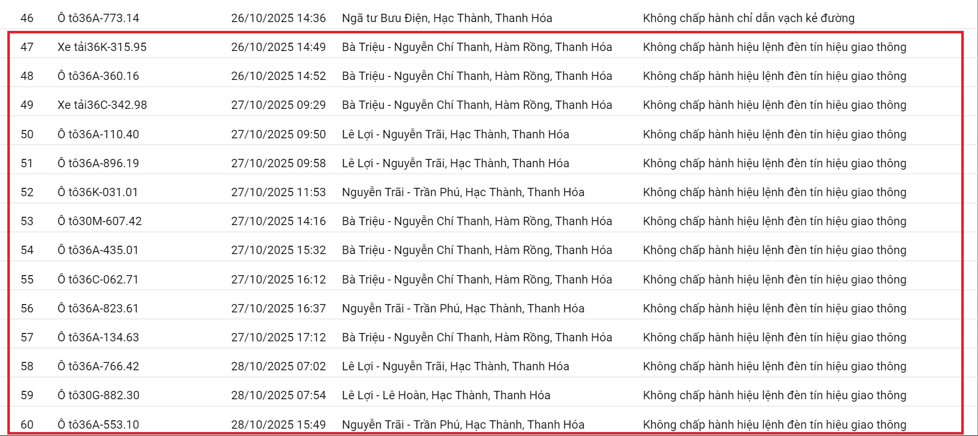 212 xe có biển số sau nhanh chóng nộp phạt nguội theo Nghị định 168: Vi phạm cùng 1 lỗi có mức phạt lên tới 20 triệu đồng- Ảnh 5. 212 xe có biển số sau nhanh chóng nộp phạt nguội theo Nghị định 168: Vi phạm cùng 1 lỗi có mức phạt lên tới 20 triệu đồng- Ảnh 5.