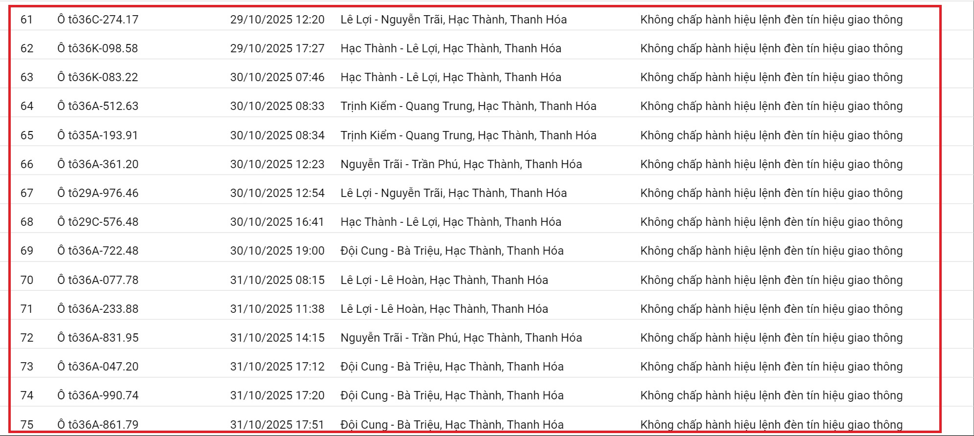 212 xe có biển số sau nhanh chóng nộp phạt nguội theo Nghị định 168: Vi phạm cùng 1 lỗi có mức phạt lên tới 20 triệu đồng- Ảnh 6. 212 xe có biển số sau nhanh chóng nộp phạt nguội theo Nghị định 168: Vi phạm cùng 1 lỗi có mức phạt lên tới 20 triệu đồng- Ảnh 6.