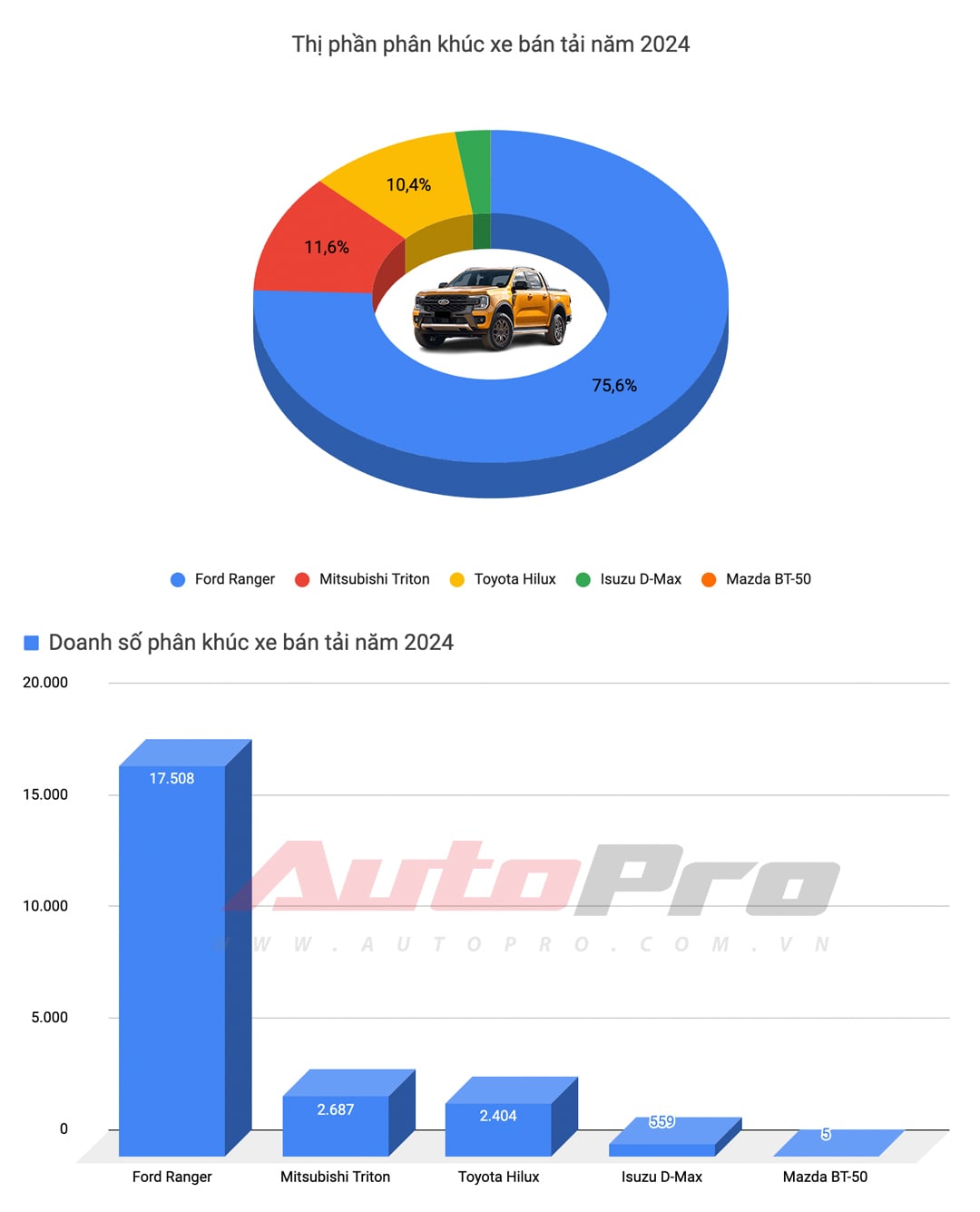 Ford Ranger giảm giá tại đại lý: Bản Raptor giảm nhiều nhất 70 triệu đồng, đều sản xuất năm nay, thêm sức ép cho Triton- Ảnh 3.