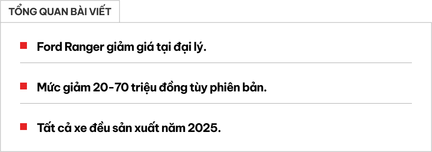 Ford Ranger giảm giá tại đại lý: Bản Raptor giảm nhiều nhất 70 triệu đồng, đều sản xuất năm nay, thêm sức ép cho Triton- Ảnh 1.