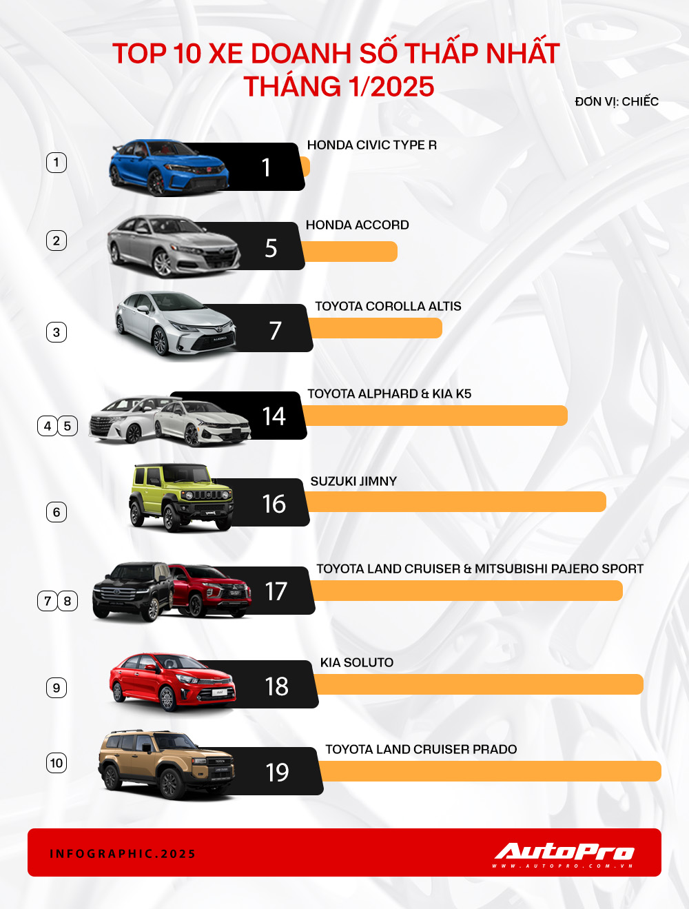 10 xe bán ít nhất tháng 1/2025: Accord giảm hơn 200 triệu vẫn kén khách, có mẫu thuộc hàng hot, bị bán chênh cả trăm triệu đồng- Ảnh 1.