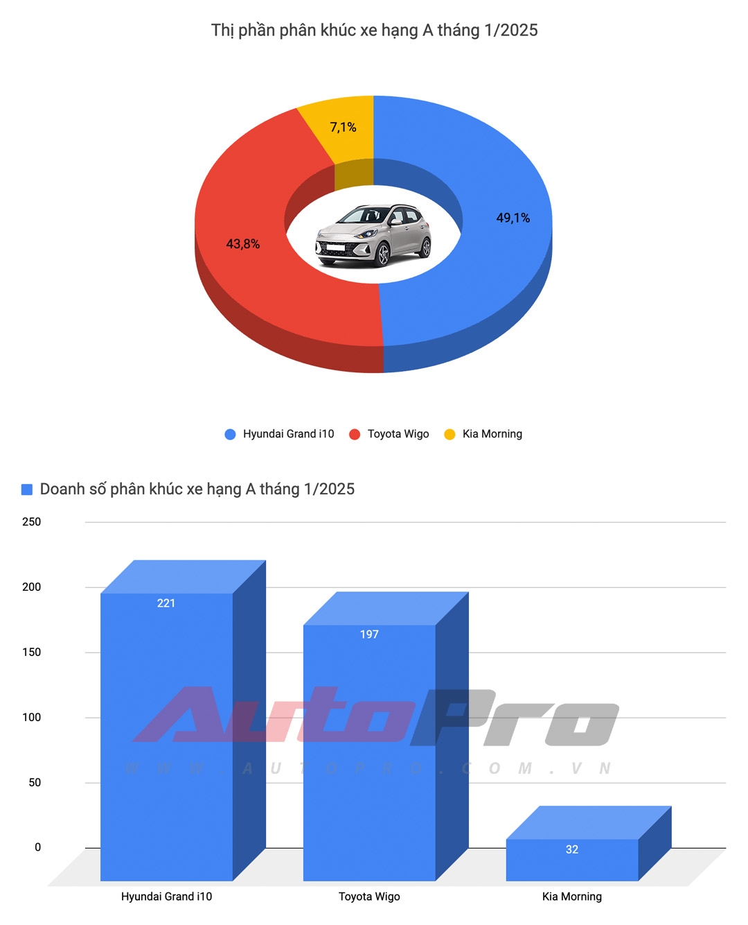 Hyundai Grand i10 AT sedan giảm tới 60 triệu tại đại lý, giá thực tế chỉ còn 395 triệu, 'mềm' hơn Wigo, Morning tương đương- Ảnh 3.