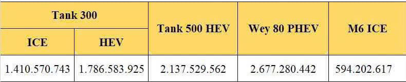 Rộ bảng giá tiền tỷ của loạt xe GWM vừa về Việt Nam: MPV như Alphard hơn 2,6 tỷ, SUV cỡ Land Cruiser hơn 2,1 tỷ đồng- Ảnh 3.