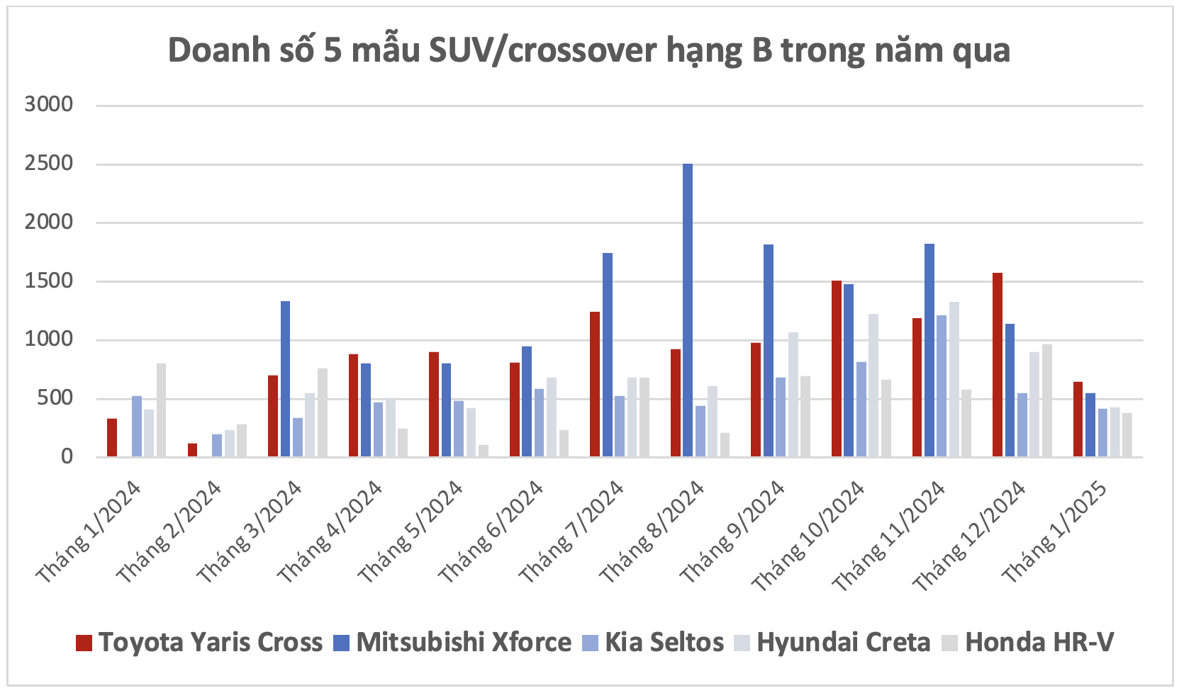 Yaris Cross dần trở thành xe Toyota bán chạy nhất tại Việt Nam như thế nào?- Ảnh 3.